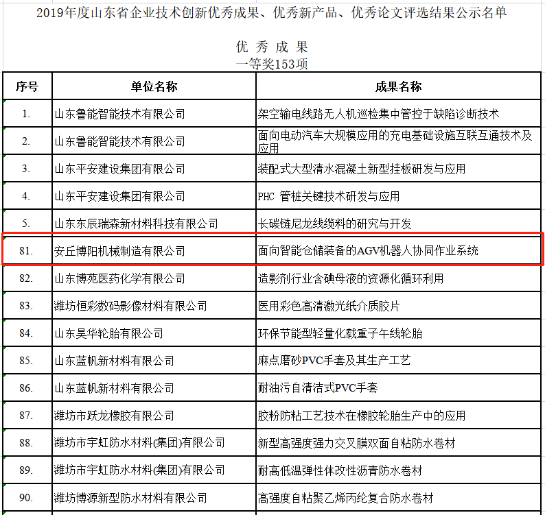 祝賀博陽(yáng)機(jī)械榮獲2019年度山東省企業(yè)技術(shù)創(chuàng)新的各種獎(jiǎng)項(xiàng)！
